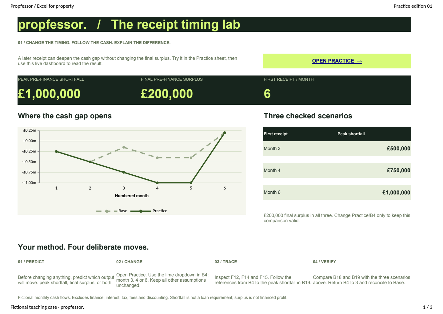 Propfessor Excel workbook dashboard with a cumulative cash chart and scenario comparison